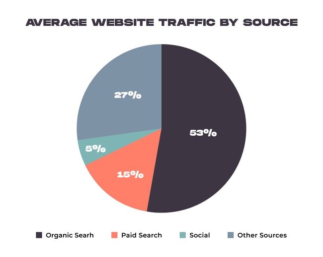 Average Website Traffic by Source-1