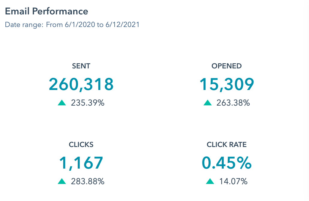 Aveyus Email Perf 2020 _ 2021