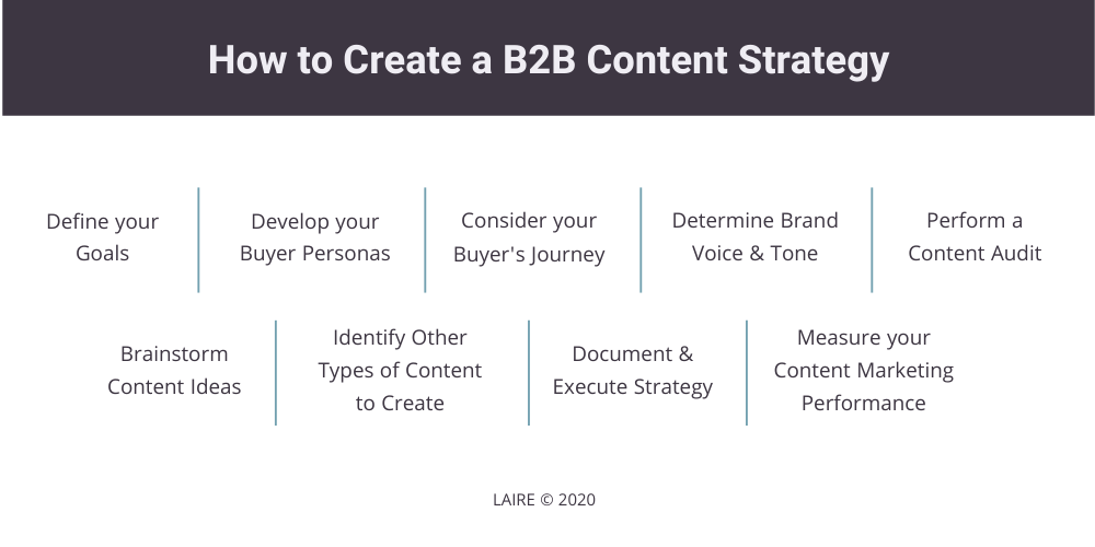 How to Create a B2B Content Strategy