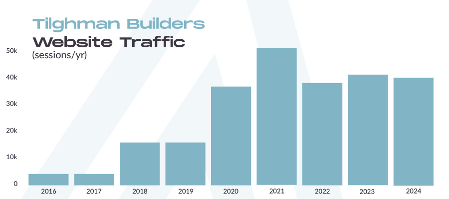 ROPS-Tilghman-Builders-Case-Study-Website-Traffic-Chart