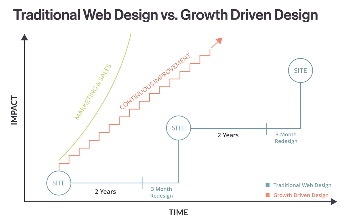 growth driven design vs traditional web design