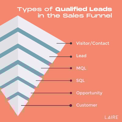 LAIRE Lead Funnel Blog 2024