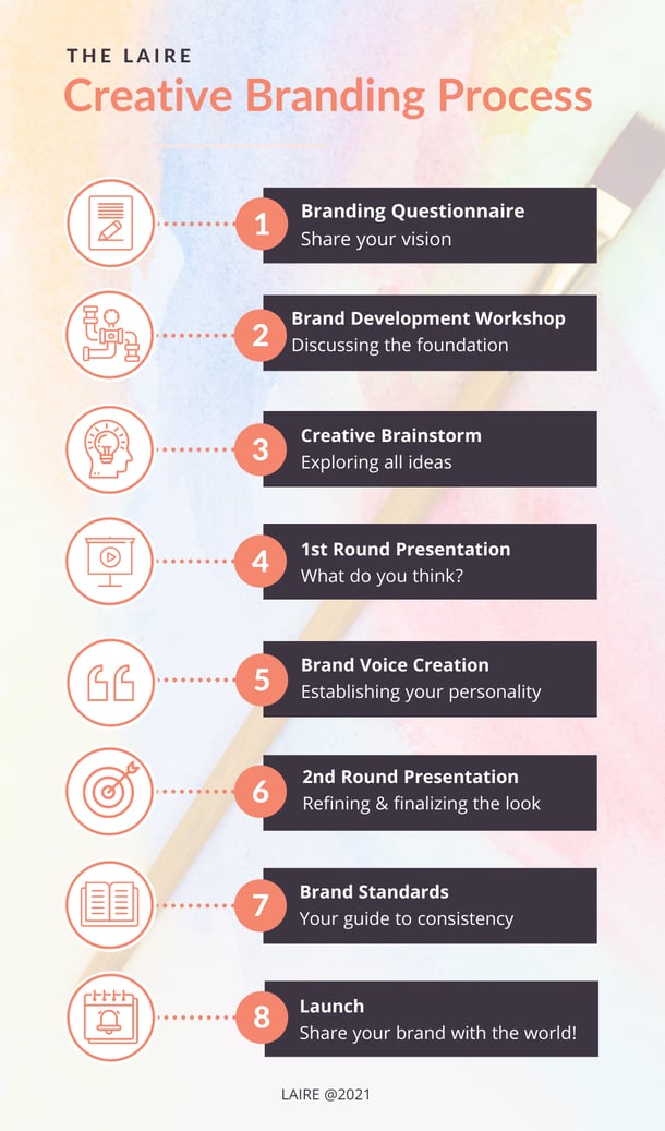 LAIRE Branding Process Chart