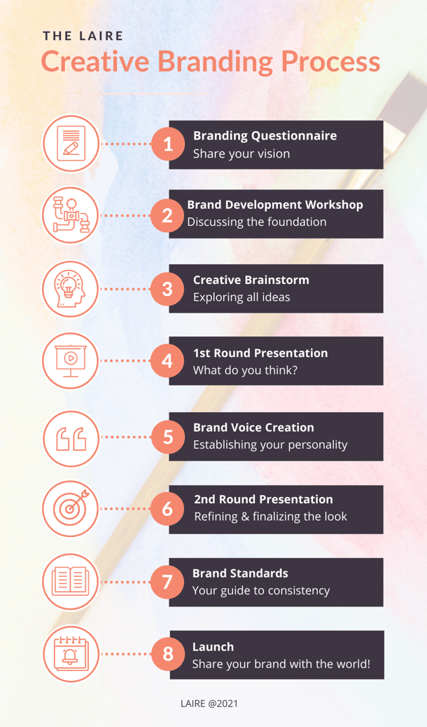 LAIRE Branding Process Chart