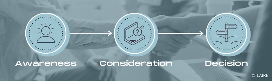 Buyer Journey grpahic_Canva_RAPIXEL IMAGE 534207