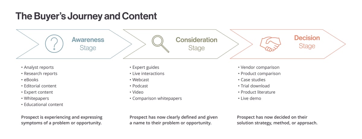 BuyersJourney-Graphic2_BuyersJourney-3 copy