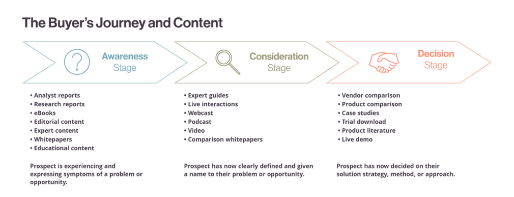 BuyersJourney-Graphic_BuyersJourney-3 copy-1