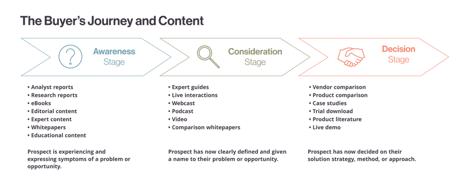BuyersJourney-Graphic_BuyersJourney-3 copy