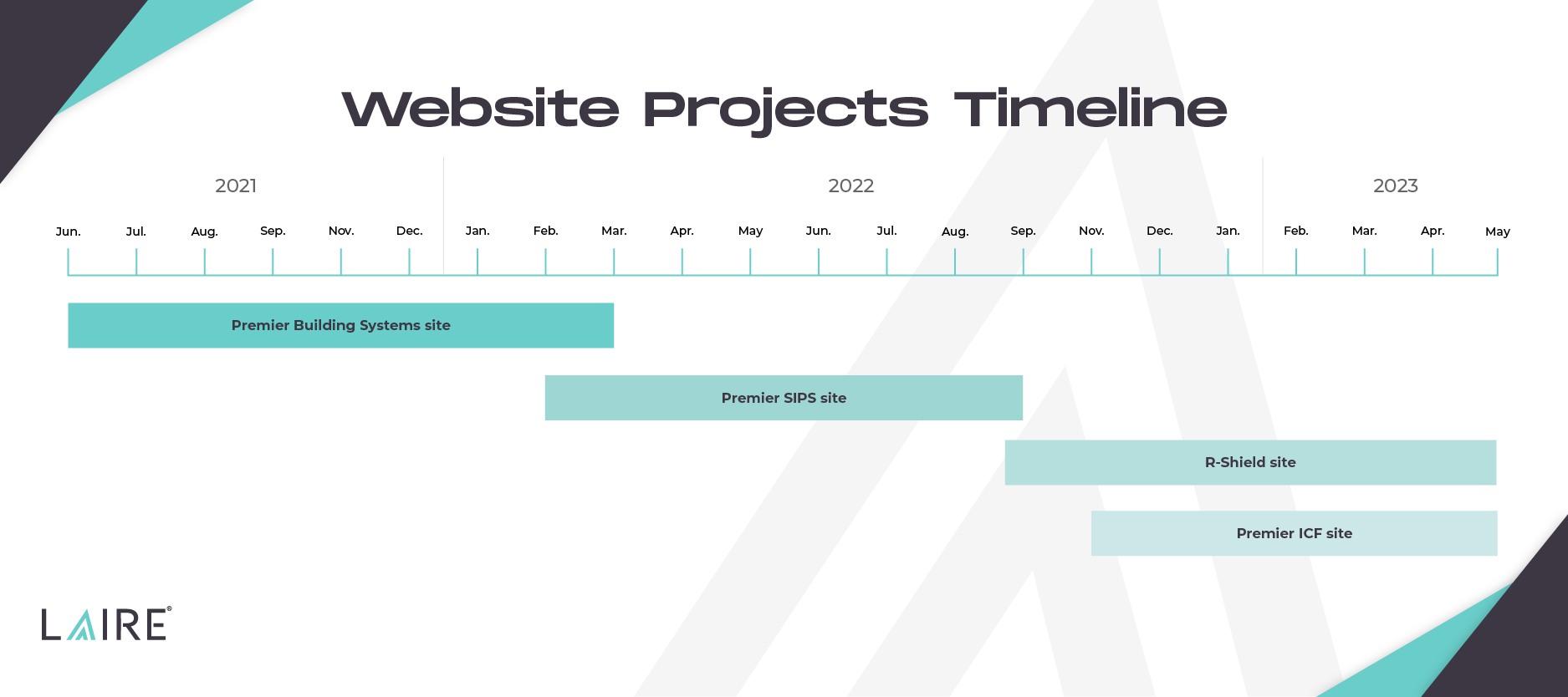 PBS Website Case Study Timeline