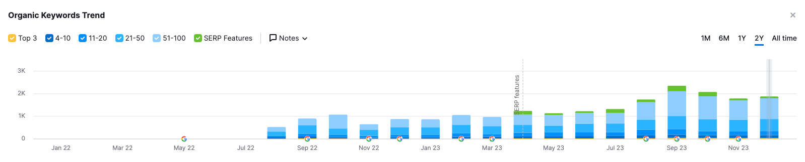 Premier SIPS Keyword Growth