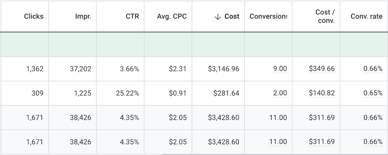 Watershed Case Study Ads Stats