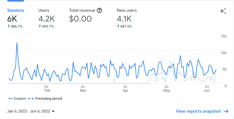 Watershed Case Study Traffic Stats