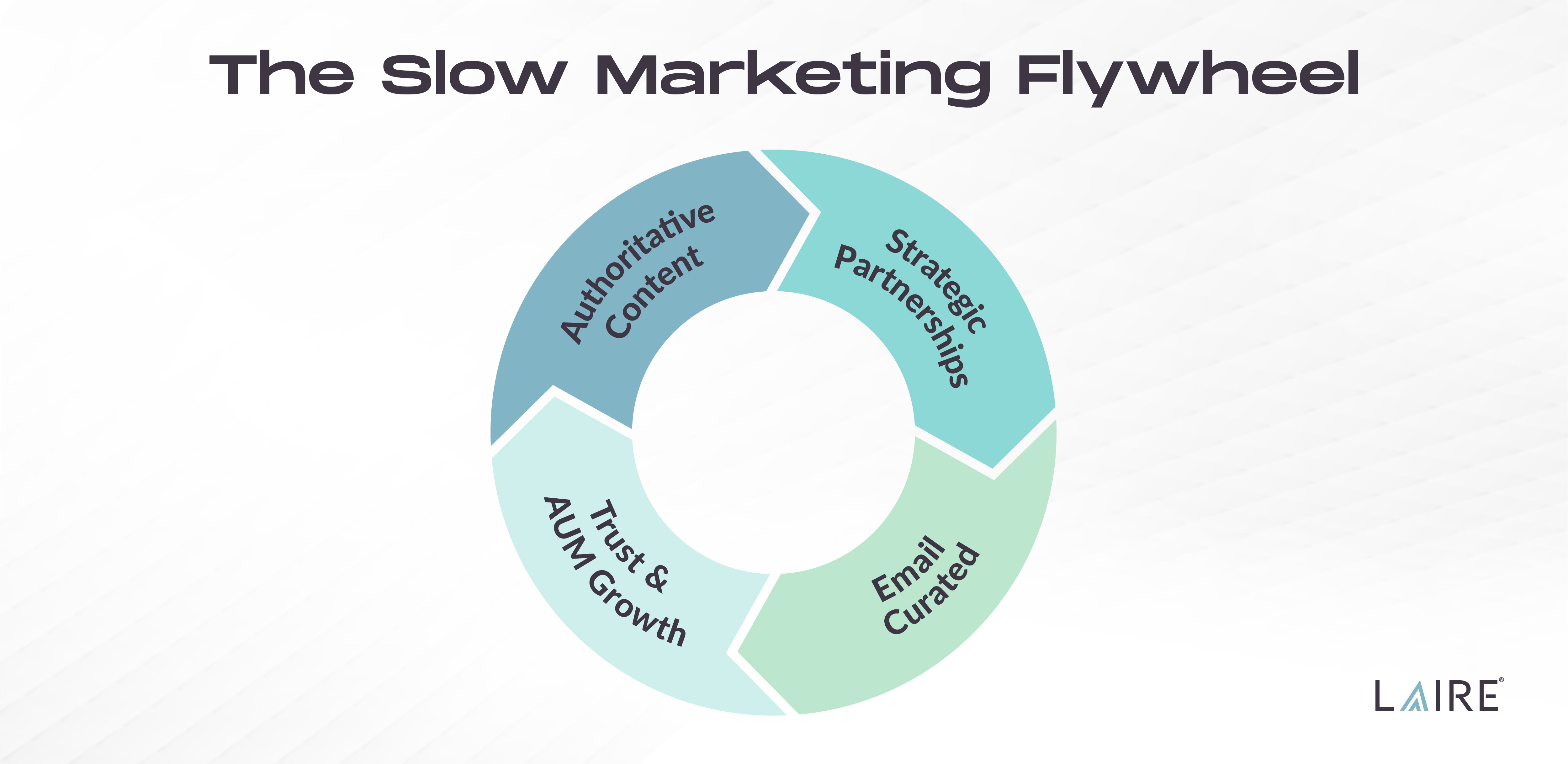 Fin Marketing in 2026 Blog LAIRE_Graphic 01