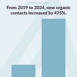 [ROPS] How One Financial Firm Grew 2,338% in Organic Traffic With HubSpot + LAIRE_Graphic 4-04