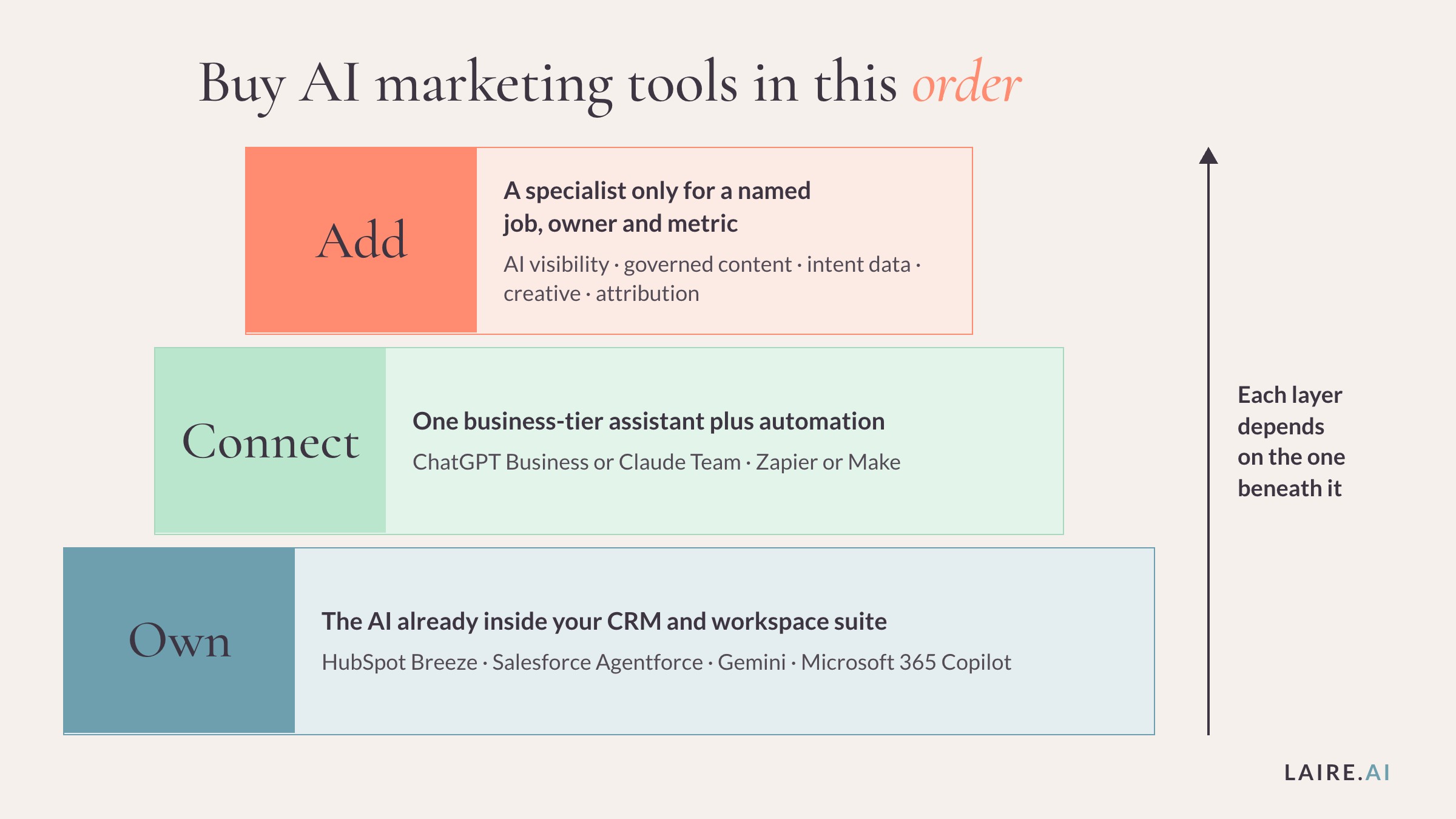 A three-layer framework for buying AI marketing tools. At the base, own the AI in your CRM and workspace suite, such as HubSpot Breeze, Agentforce, Gemini or Copilot. In the middle, connect one business-tier assistant and an automation tool. At the narrow top, add specialist tools only when you can name the job, the owner and the metric.
