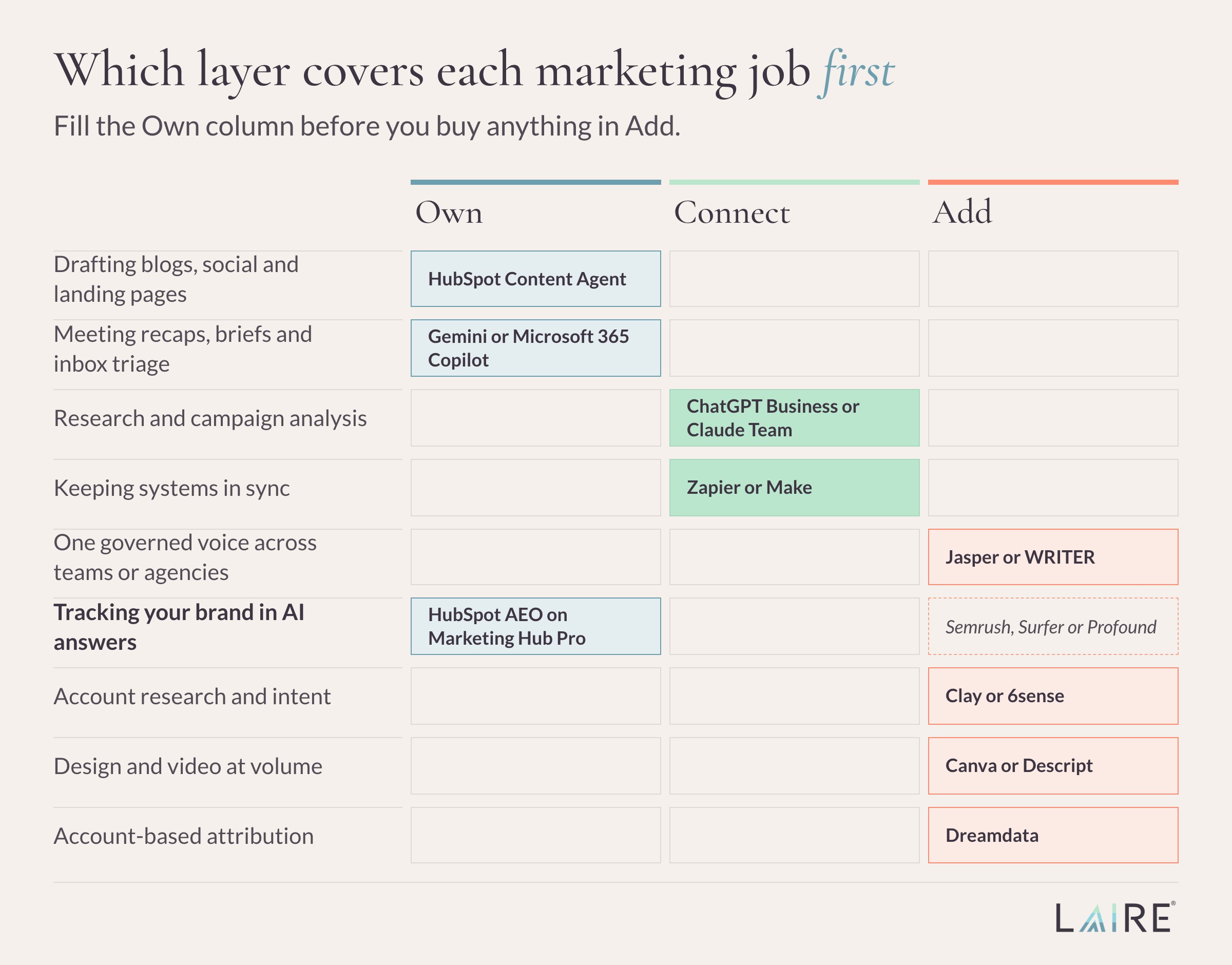 A matrix of nine B2B marketing jobs showing which layer covers each one first. Drafting and everyday email, document and meeting work sit with the CRM and workspace AI you already own. Research and automation sit with a business-tier assistant and Zapier or Make. Governed content, intent data, creative and attribution need specialist tools. AI search tracking is covered by HubSpot on Marketing Hub Professional, or by Semrush, Surfer or Profound otherwise.