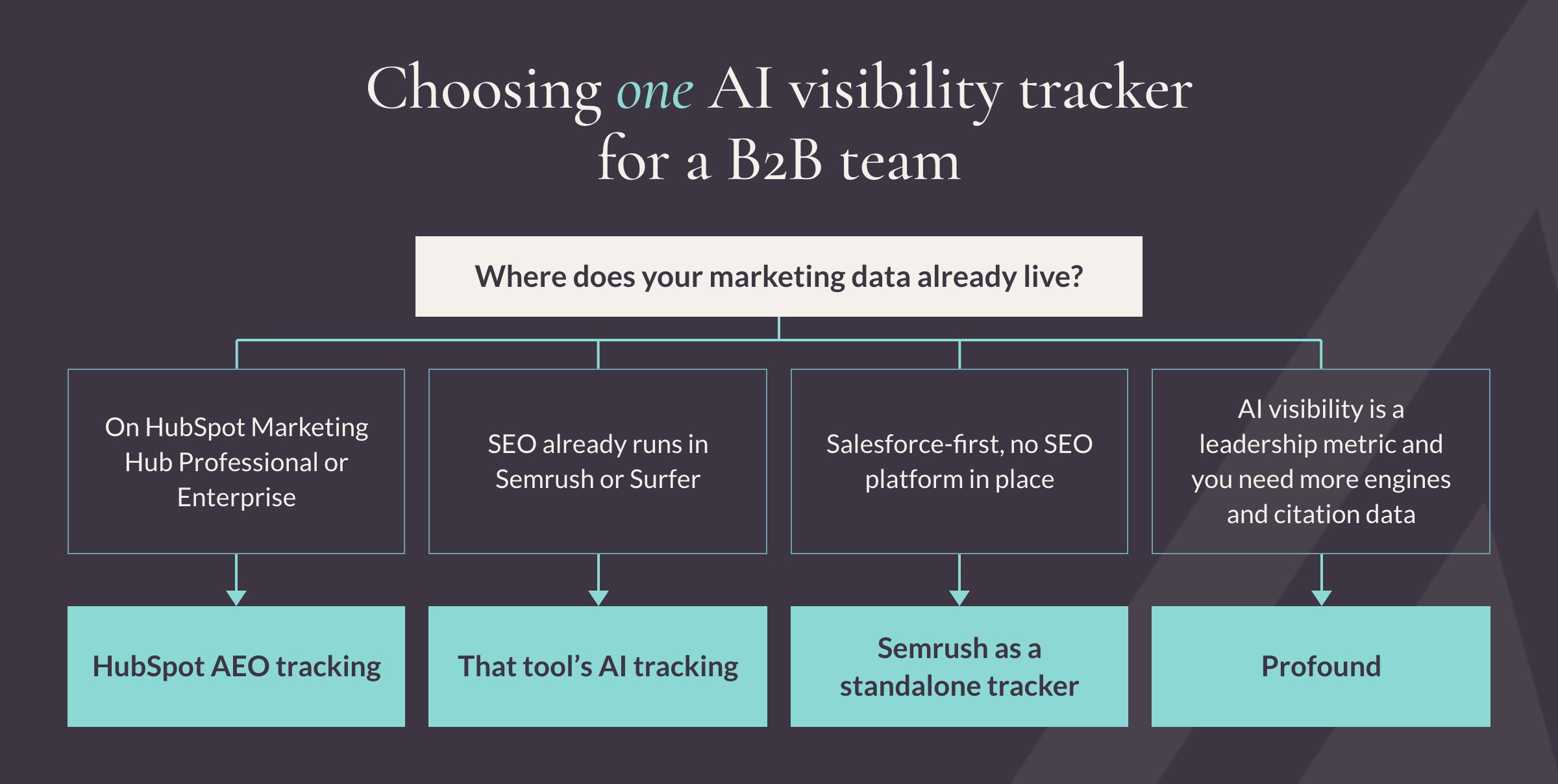 A decision flow for picking one AI visibility tracker. Teams on HubSpot Marketing Hub Professional or Enterprise use HubSpot’s AEO tracking. Teams whose SEO runs in Semrush or Surfer use that tool’s AI tracking. Salesforce-first teams with no SEO platform start with Semrush. Teams that need more engines and deeper citation data choose Profound.