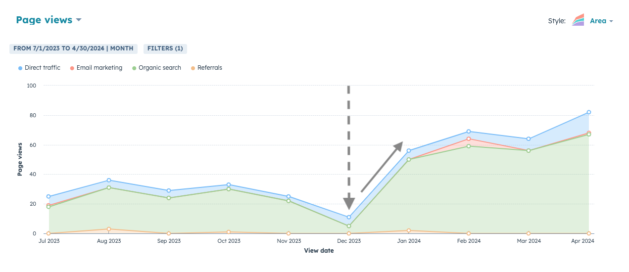 Analytics for Blog Rops example