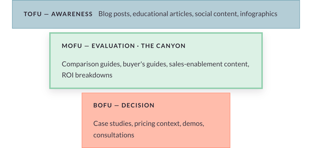 B2B Content Marketing Blog_funnel