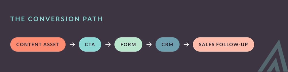 B2B Content Marketing Blog_sales flow