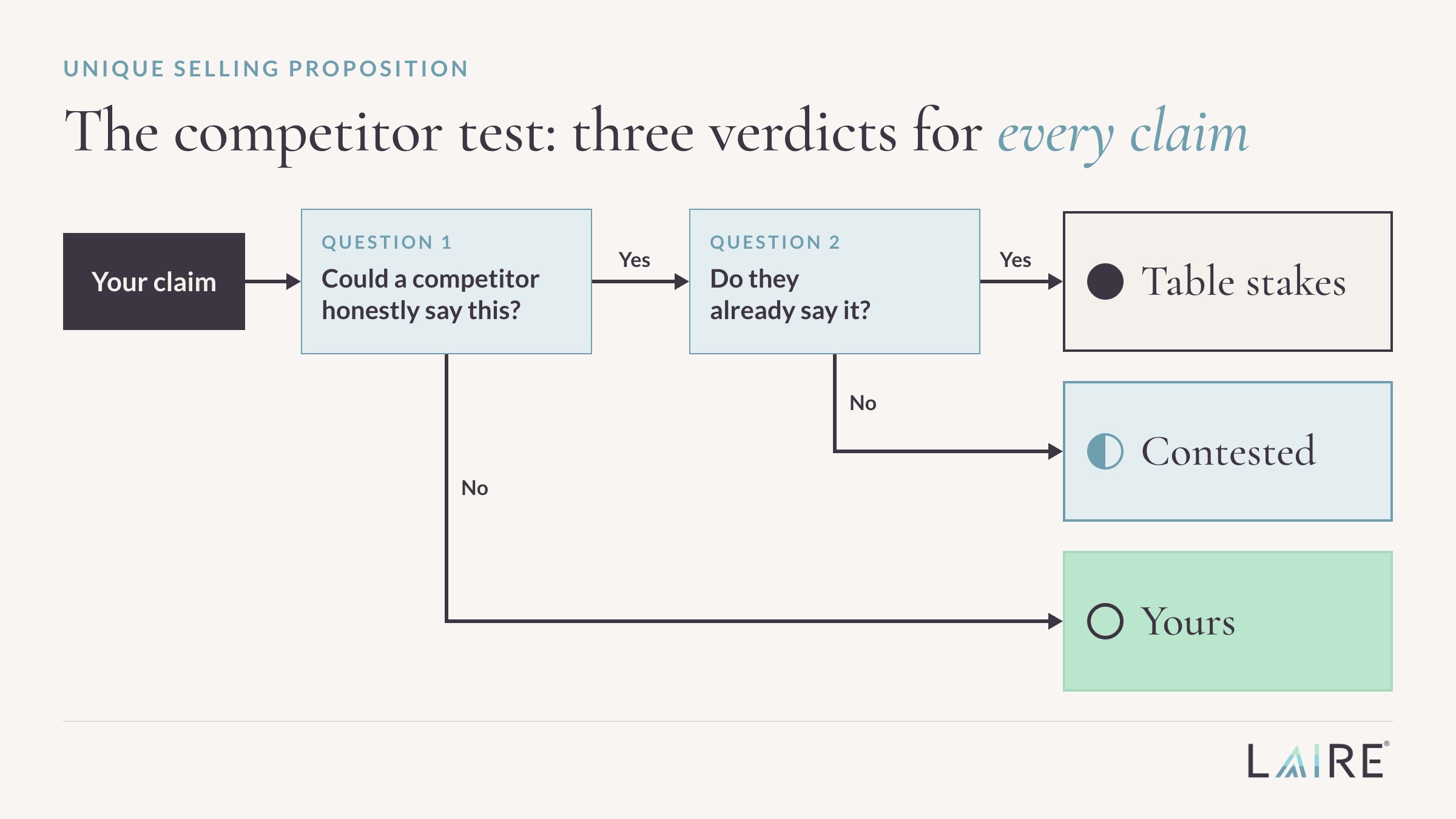 Decision flow for testing whether a claim is a genuine unique selling proposition. Each claim is scored against two questions, could a competitor honestly say this and do they already say it, producing three verdicts: table stakes, contested, or yours.
