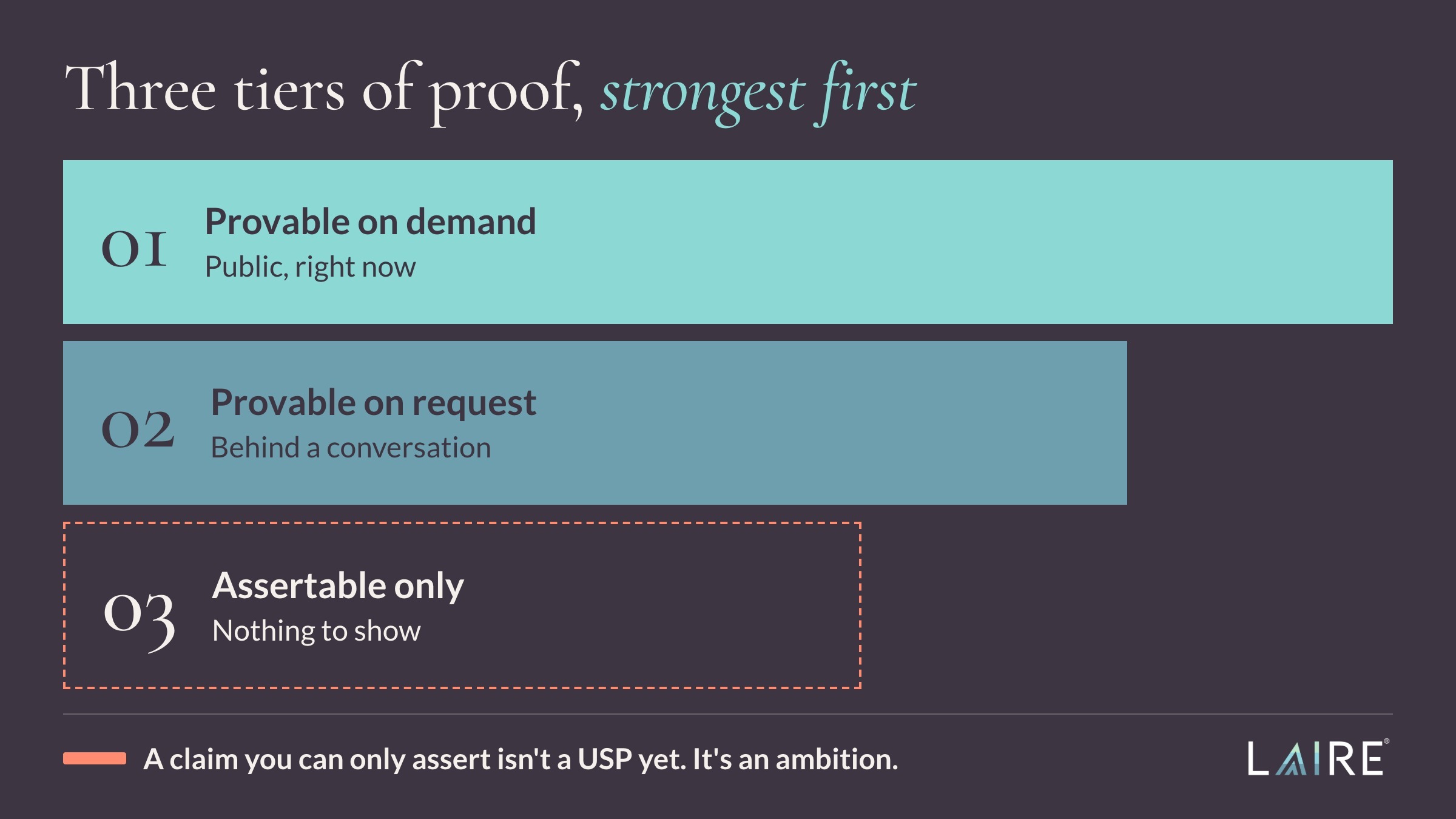 Three tiers of proof for a unique selling proposition, strongest first: provable on demand with public evidence, provable on request behind a conversation, and assertable only with nothing to show.