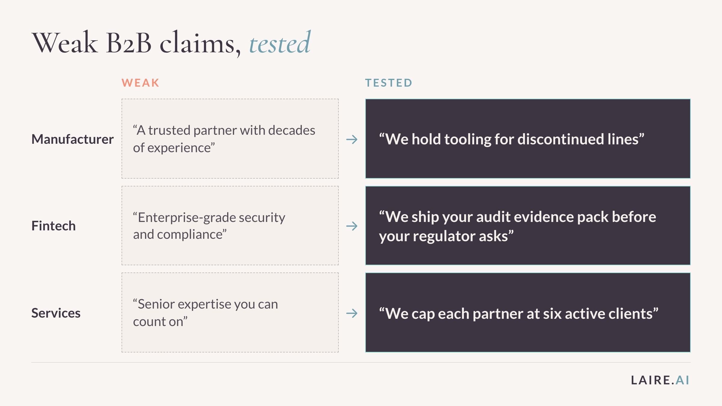 Three B2B claims shown weak and then tested. A manufacturer's "trusted partner" becomes holding tooling for discontinued lines, a fintech's "enterprise-grade security" becomes shipping the audit evidence pack before the regulator asks, and a services firm's "senior expertise" becomes capping each partner at six active clients.