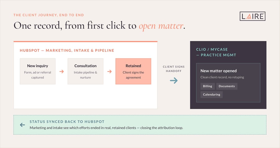 HubSpot for Law Firms_graphic-1-dataflow v2