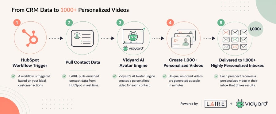 LAIRE+Vidyard_From CRM data to 1000 videos