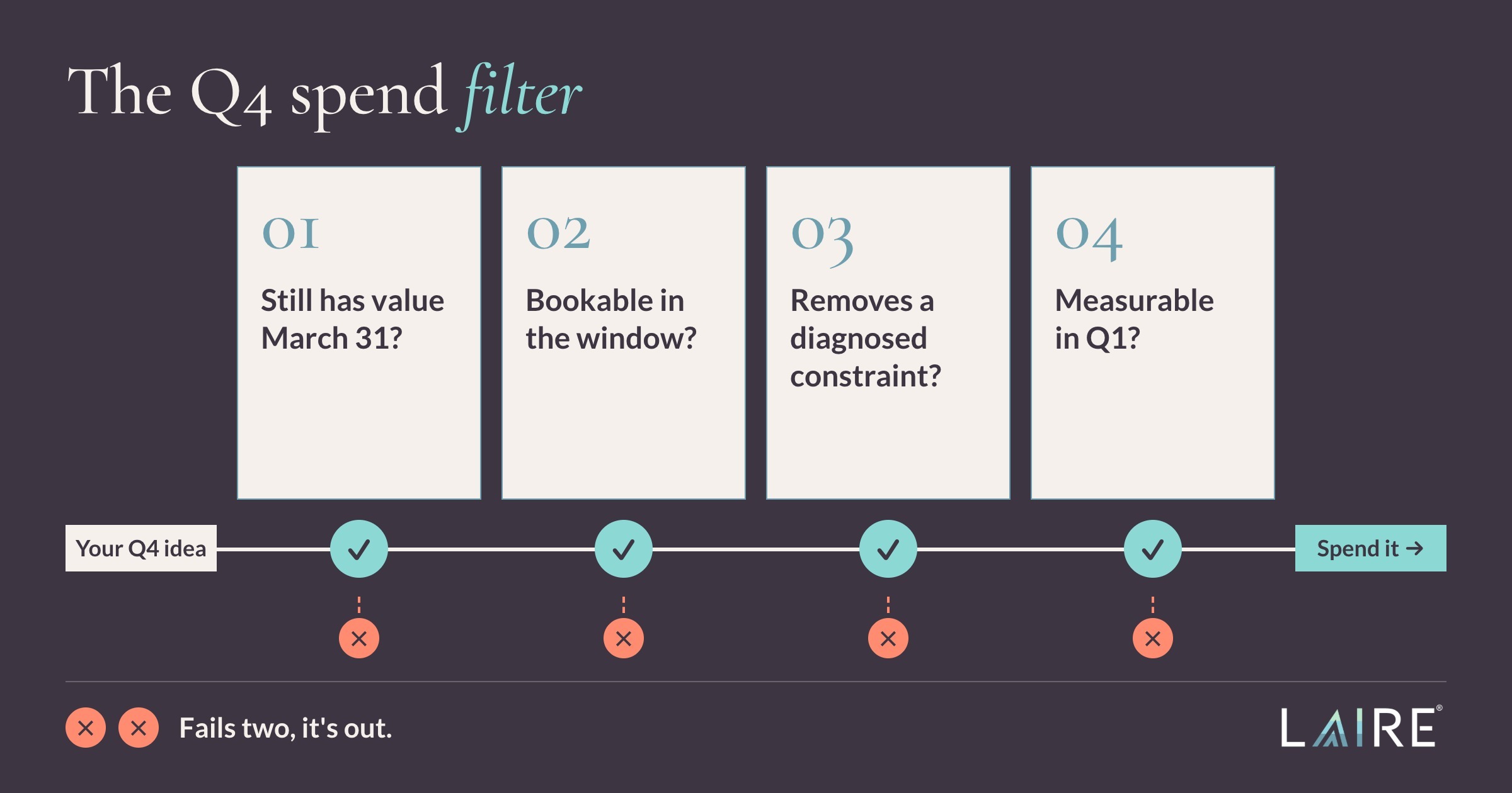 The Q4 spend filter: four questions for allocating a year-end marketing budget, covering durability, bookability, fit to a diagnosed constraint, and Q1 measurability.