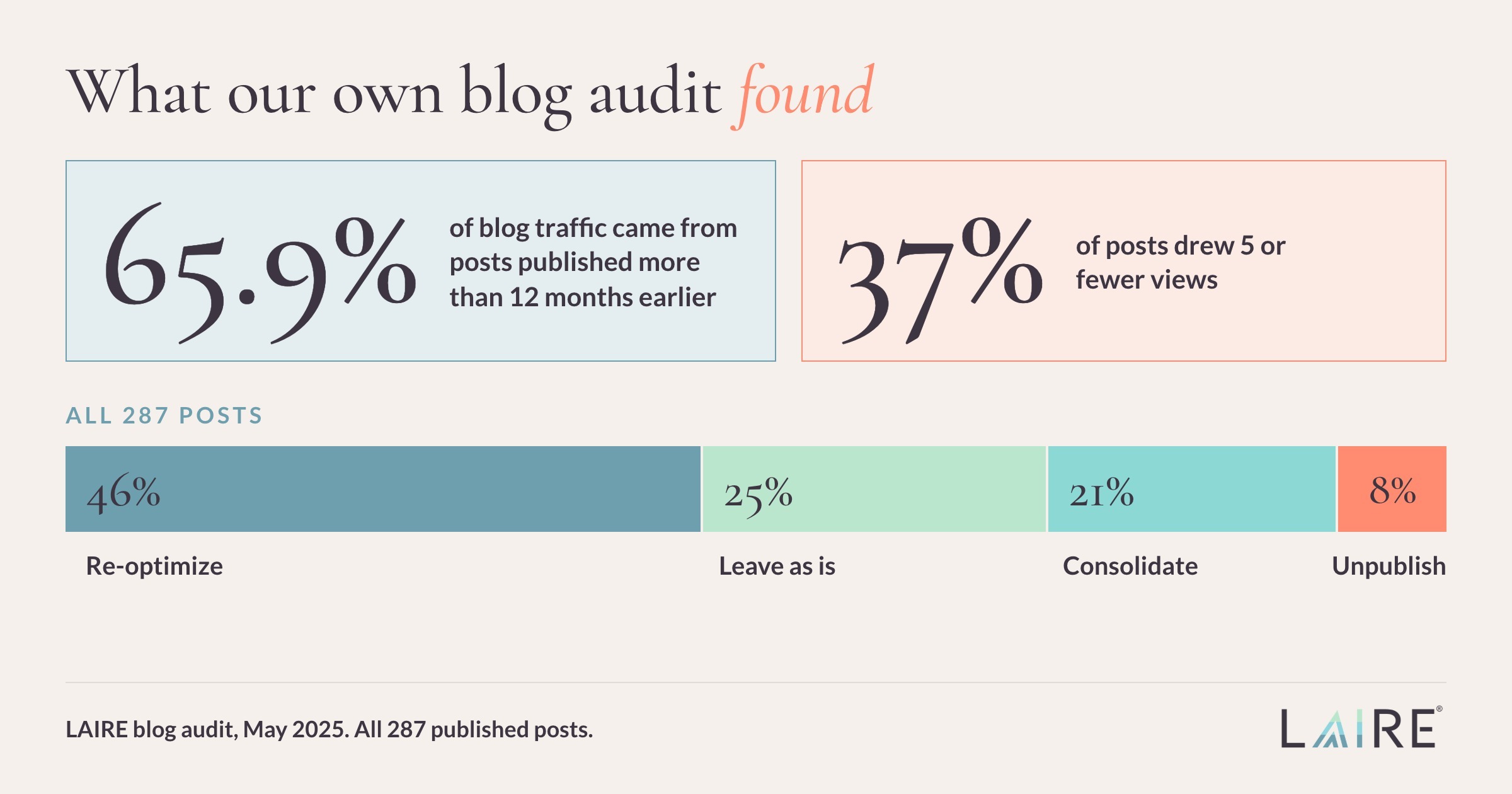 LAIRE blog audit of 287 posts: 65.9 percent of traffic came from posts older than twelve months, 37 percent of posts drew five or fewer views, and 46 percent were flagged for re-optimization.