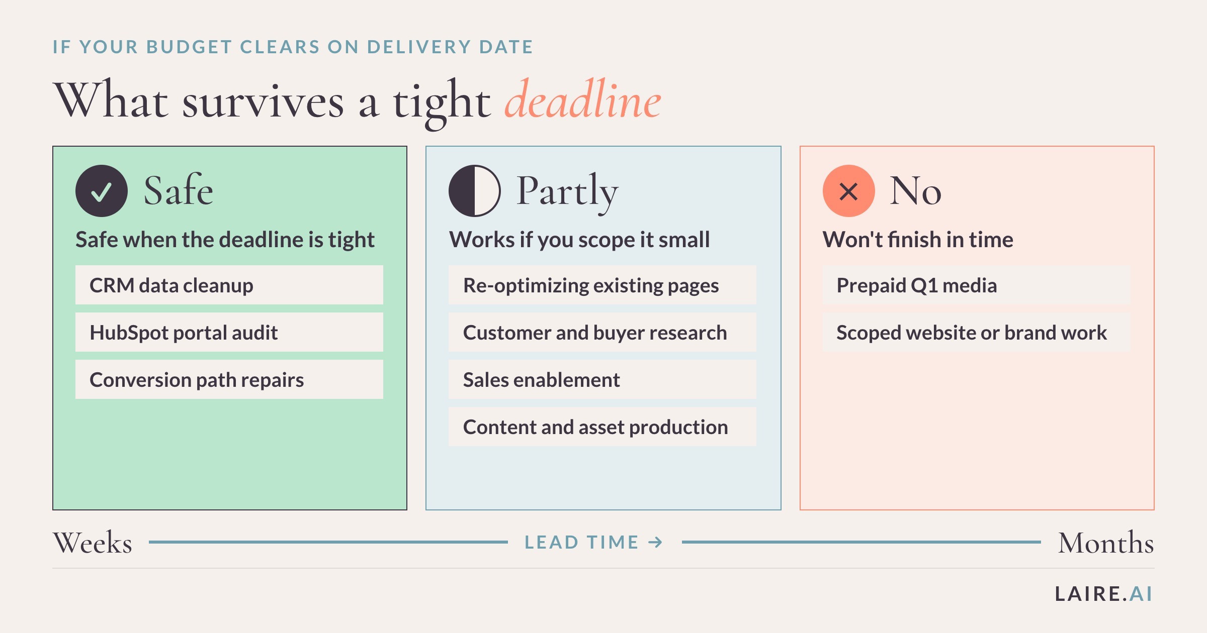 Matrix plotting nine marketing budget allocation options by lead time and by whether the spend still works when budget clears on the delivery date.