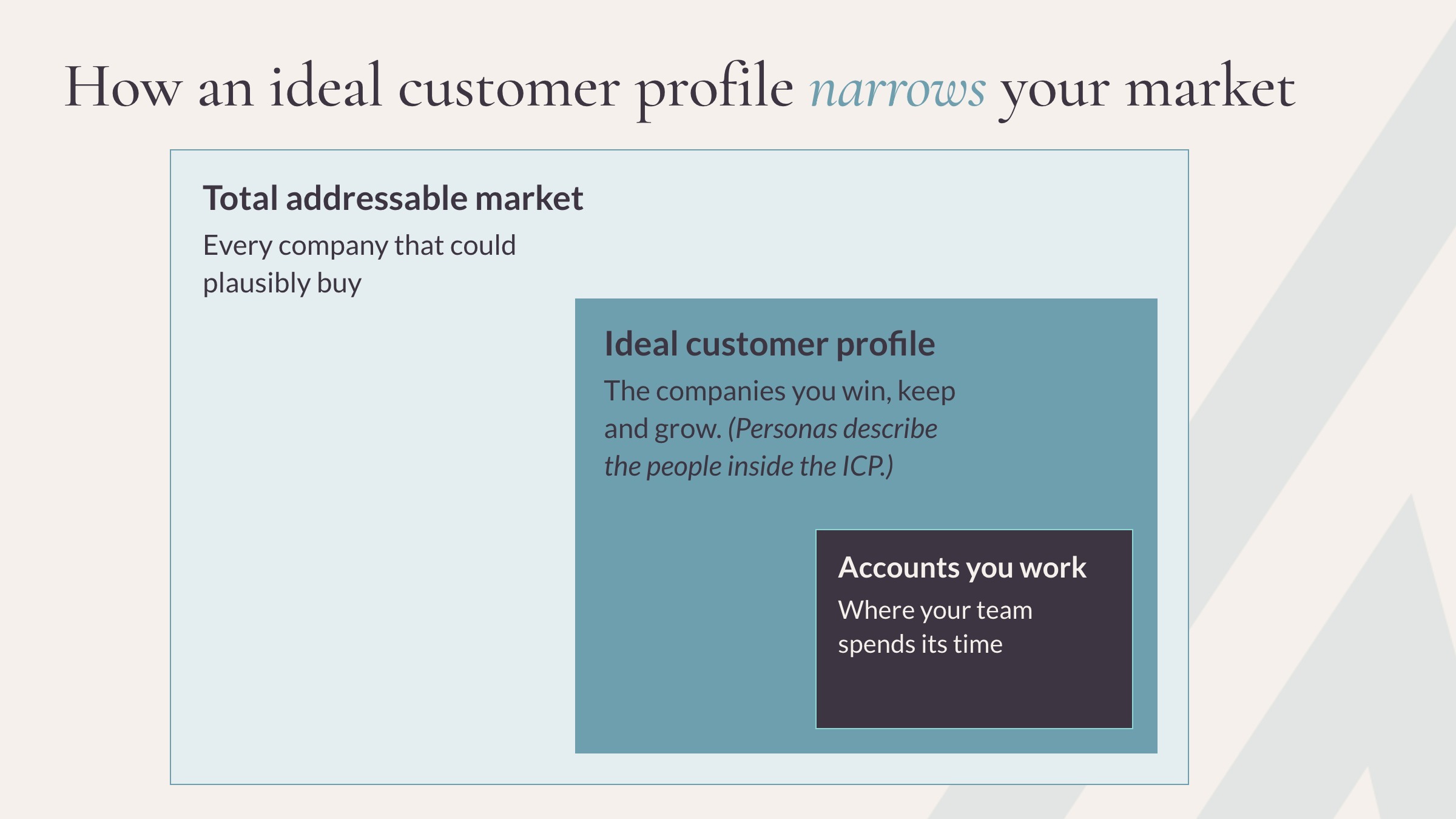 Three nested bands narrowing from total addressable market, to ideal customer profile, to the accounts a sales team actively works, with each stage sitting inside the one before it and personas describing the people inside the smallest band.