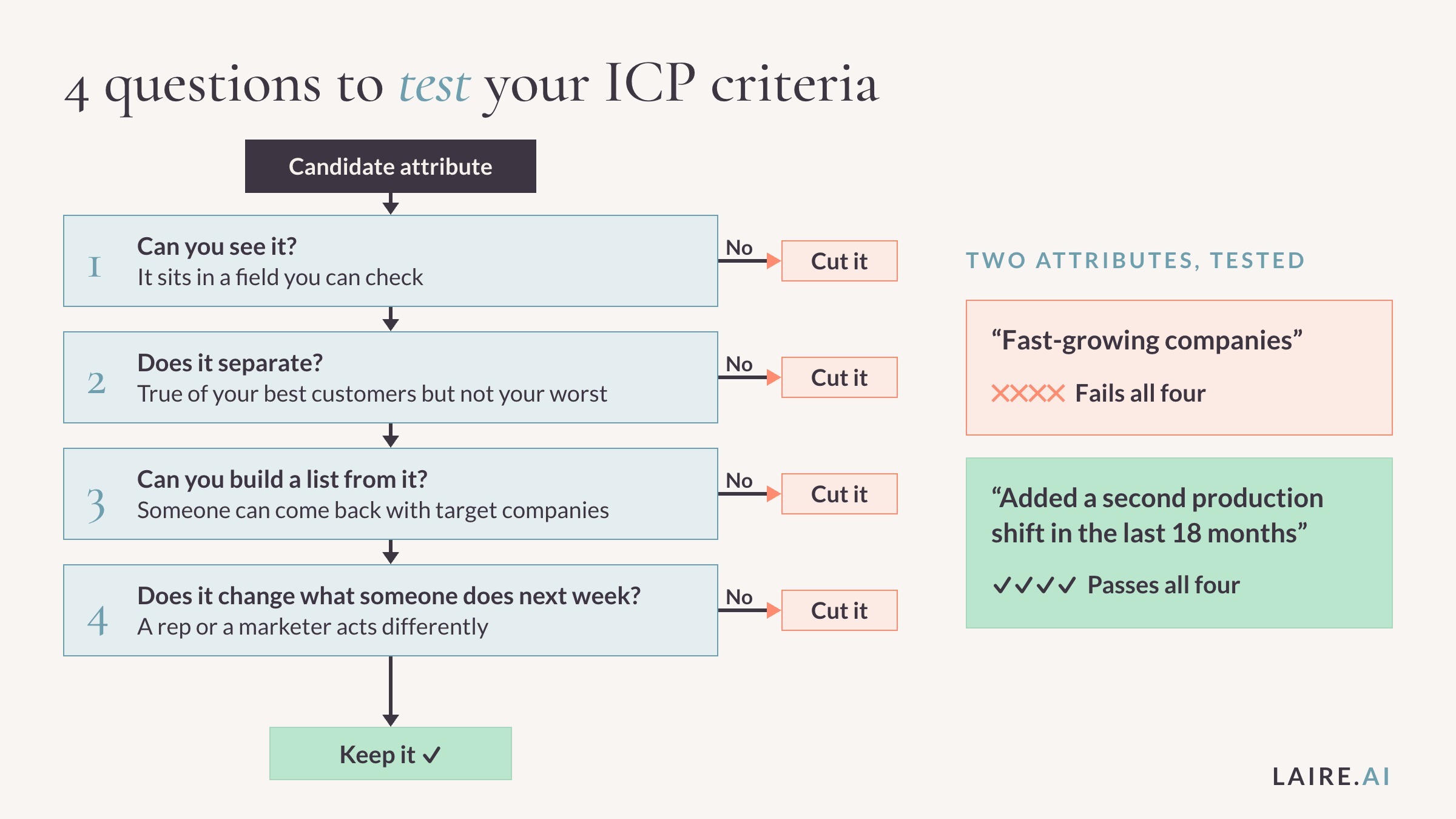 What is ICP_02_four-question-test