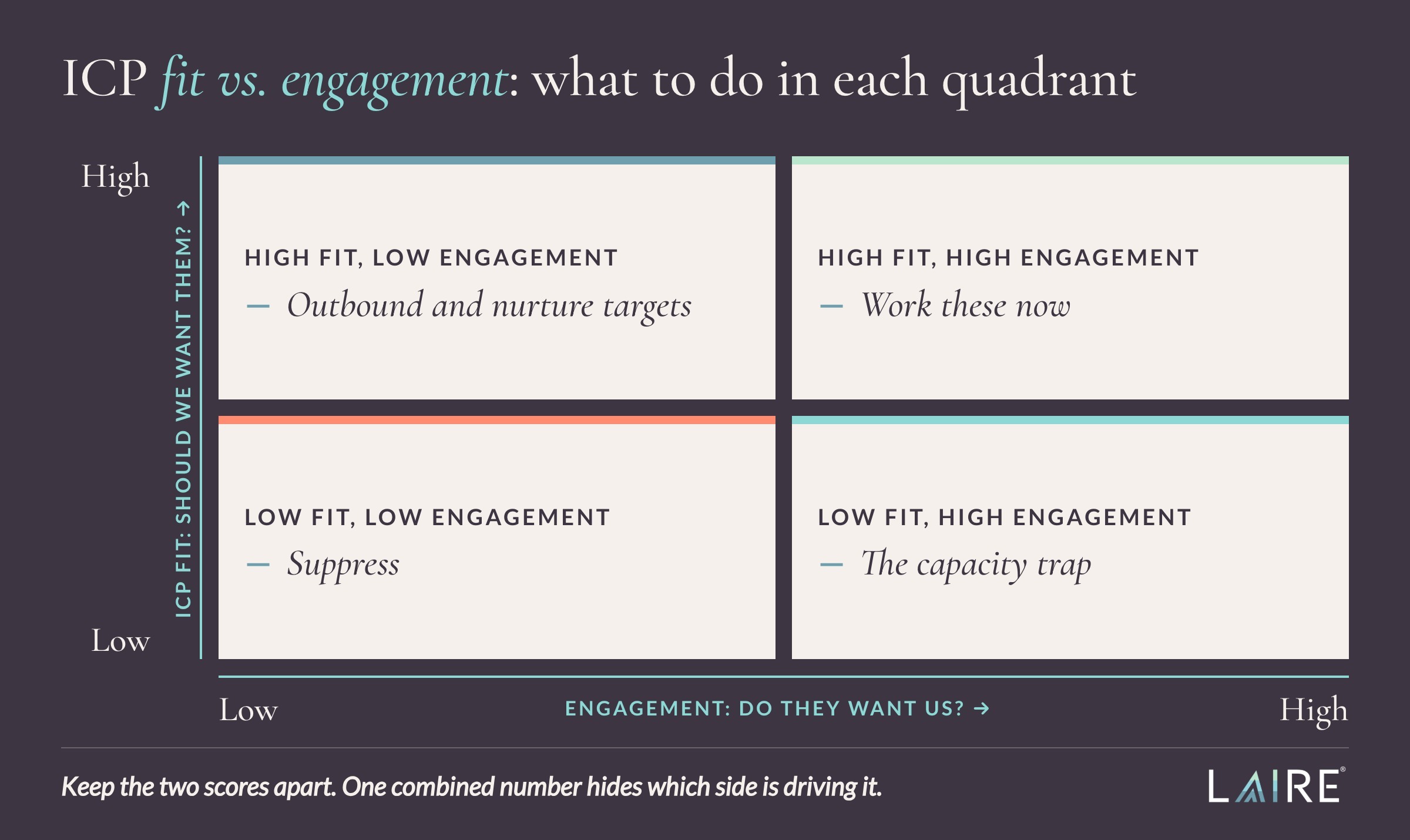 A two-by-two matrix plotting ICP fit against engagement, with a different action in each quadrant: work now for high fit and high engagement, outbound and nurture for high fit and low engagement, the capacity trap for low fit and high engagement, and suppress for low fit and low engagement.