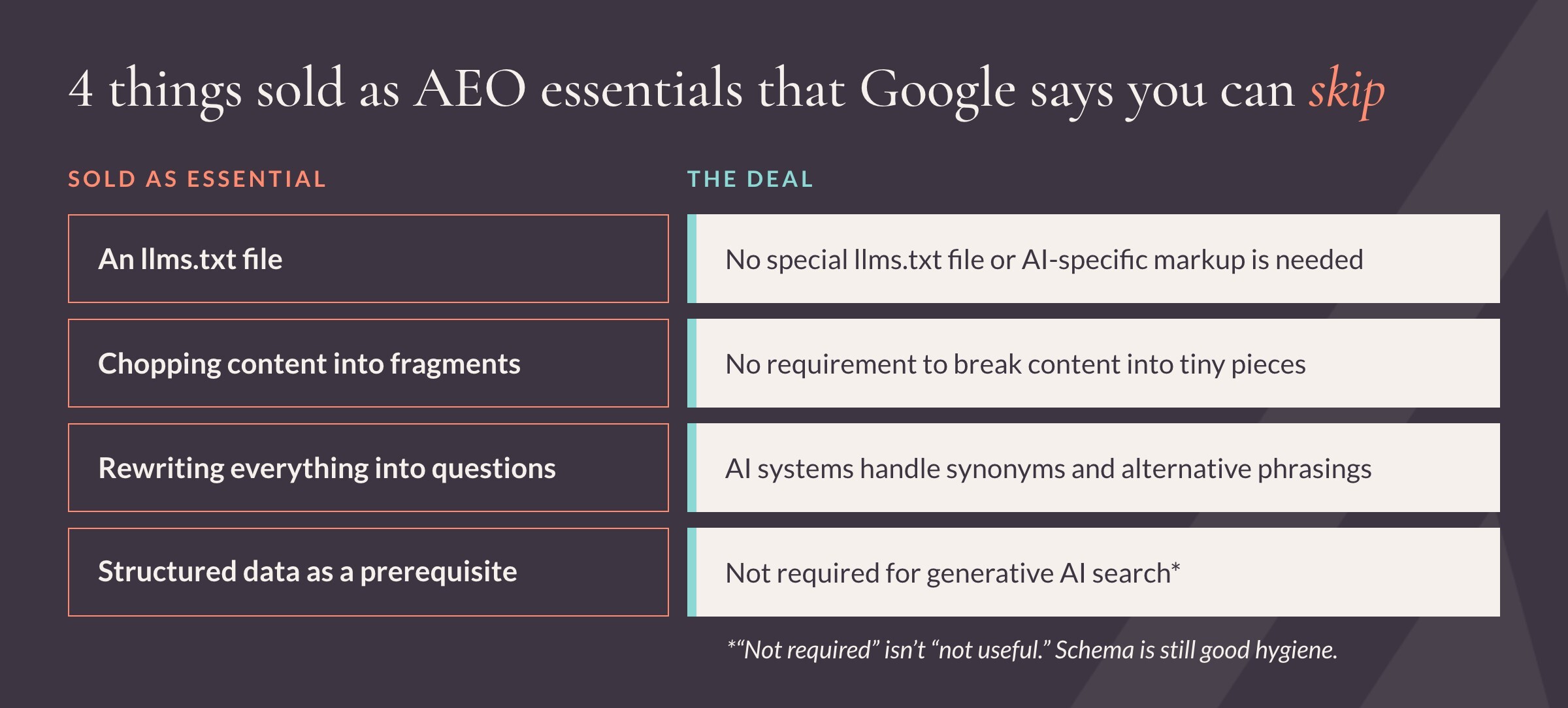 Four tactics marketed as AEO essentials set against Google's own position that each is unnecessary: an llms.txt file, chopping content into fragments, rewriting everything into questions, and structured data as a prerequisite.