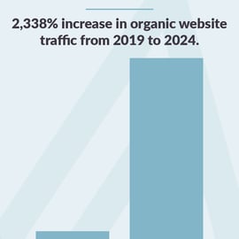 ow One Financial Firm Grew 2,338% in Organic Traffic With HubSpot + LAIRE_Graphic 4-06