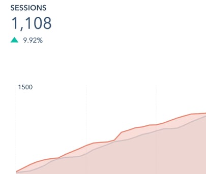 HubSpot Marketing Dashboard - website visitors