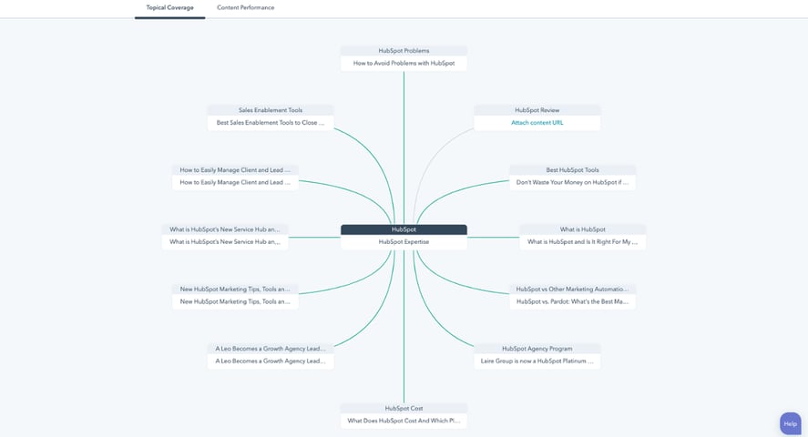 HubSpot Topic Clusters tool | Content Marketing Strategy