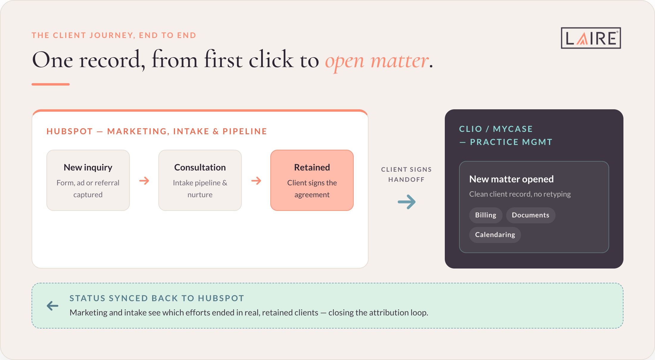 HubSpot for Law Firms_graphic-1-dataflow