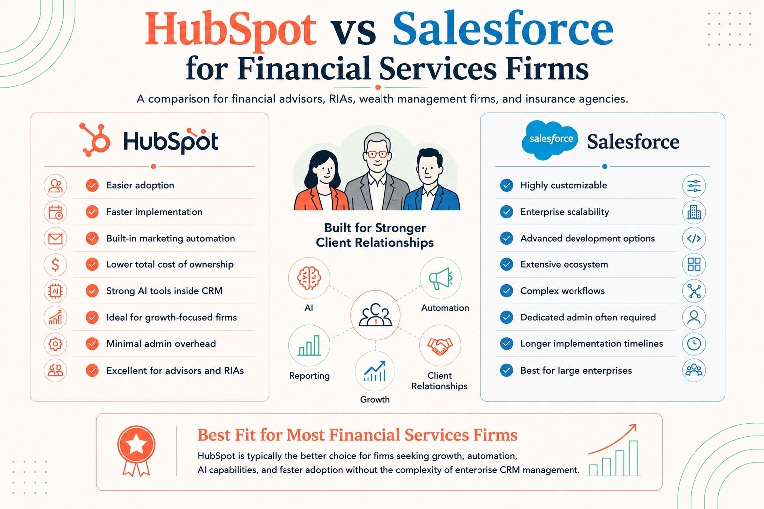 HubSpot vs Salesforce for Financial Services Firms