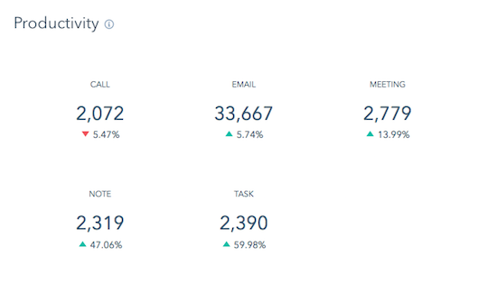 Hubpot Sales Activity Productivity Report