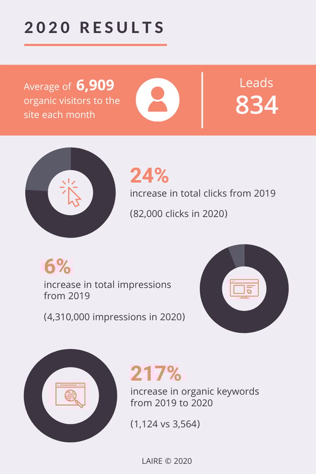 LAIRE - CA Short Case Study Graphics