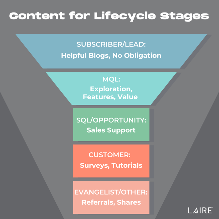 LAIRE Content for Lifecycle Stages