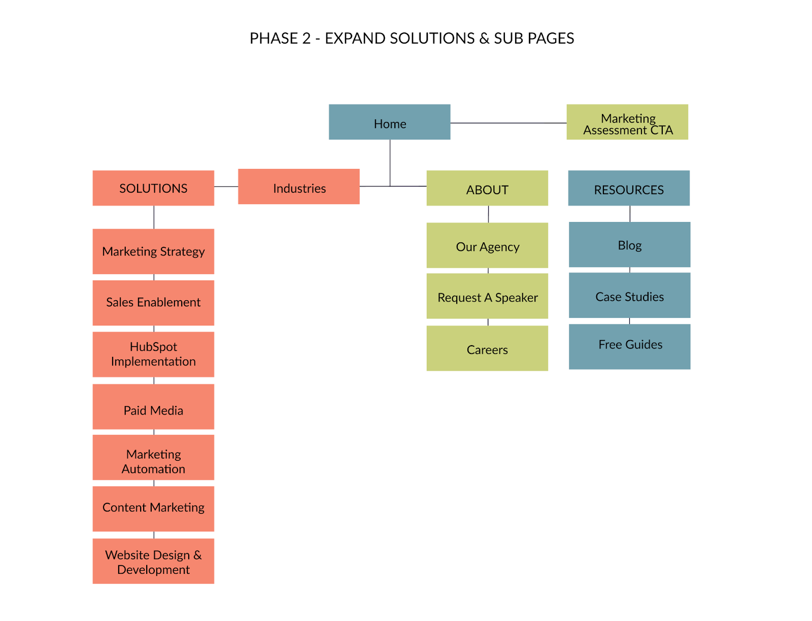 LAIRE GDD Sitemap Phase 2