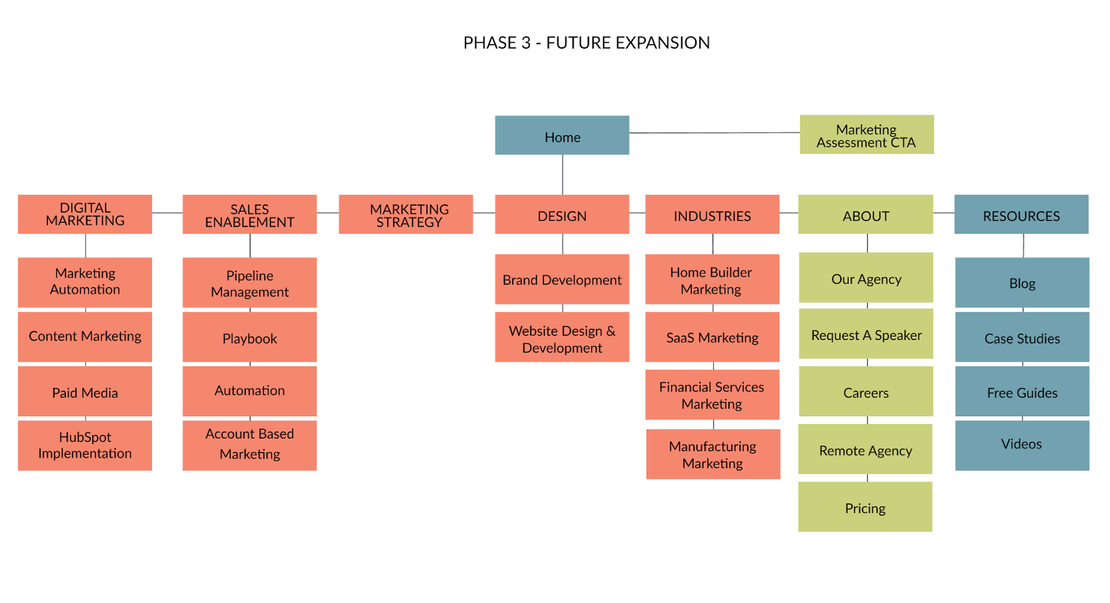 LAIRE GDD Sitemap Phase 3