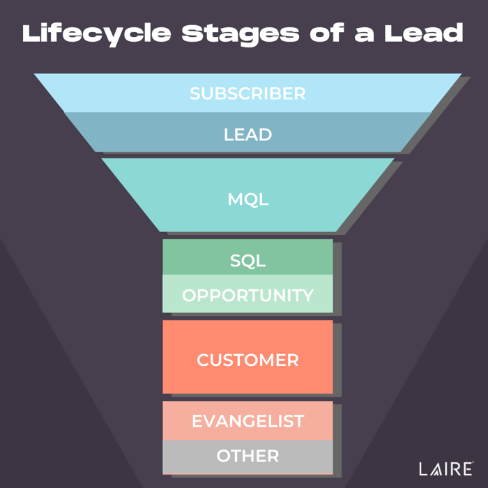 LAIRE Lead Lifecycle Stages