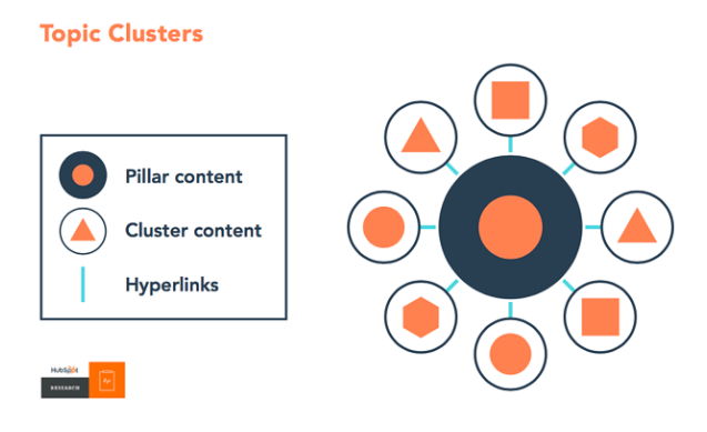 SEO topic cluster