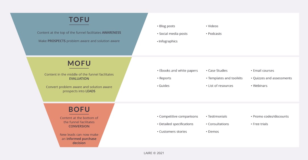 TOFUfunnel