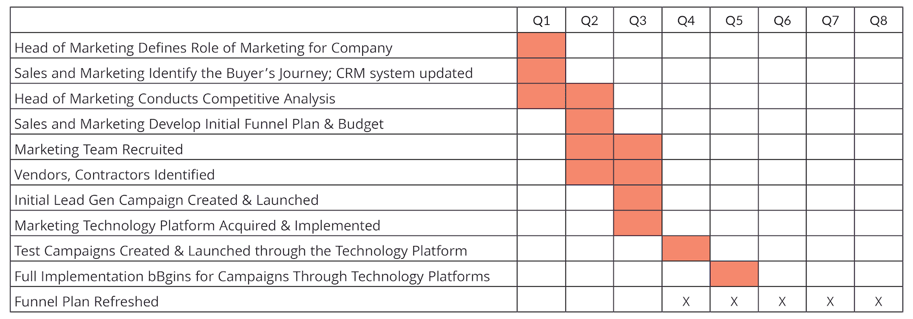 Timeline-StrategicMarketingPlan